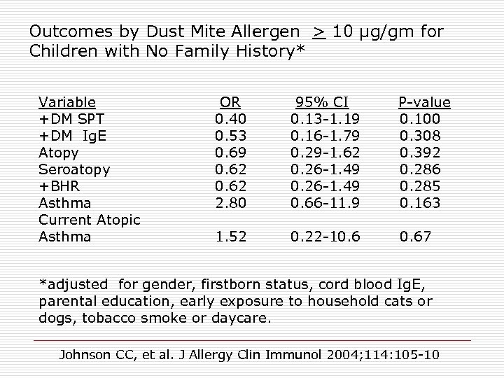 Outcomes by Dust Mite Allergen > 10 μg/gm for Children with No Family History*