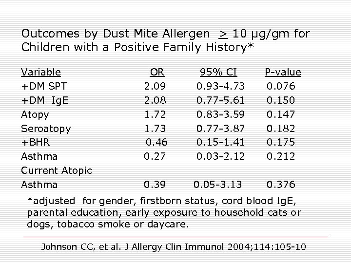 Outcomes by Dust Mite Allergen > 10 μg/gm for Children with a Positive Family