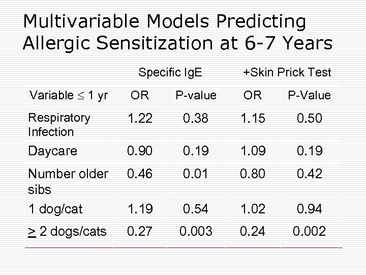 Multivariable Models Predicting Allergic Sensitization at 6 -7 Years Specific Ig. E Variable 1