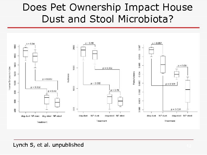 Does Pet Ownership Impact House Dust and Stool Microbiota? Lynch S, et al. unpublished