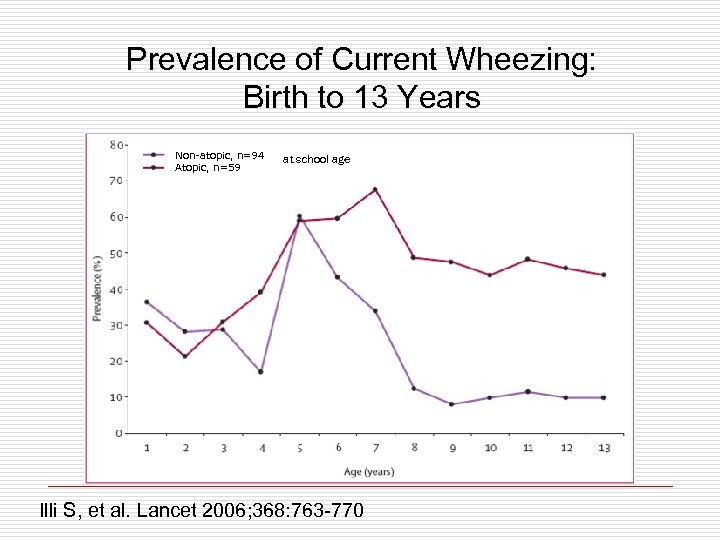 Prevalence of Current Wheezing: Birth to 13 Years Non-atopic, n=94 Atopic, n=59 at school