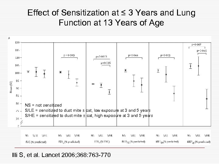 Effect of Sensitization at ≤ 3 Years and Lung Function at 13 Years of