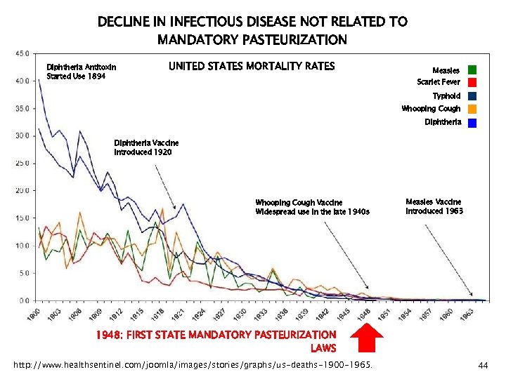 DECLINE IN INFECTIOUS DISEASE NOT RELATED TO MANDATORY PASTEURIZATION Diphtheria Antitoxin Started Use 1894