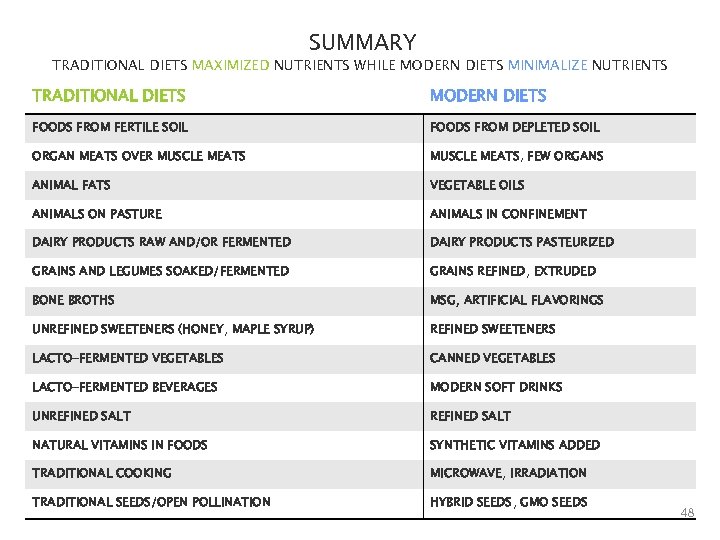 SUMMARY TRADITIONAL DIETS MAXIMIZED NUTRIENTS WHILE MODERN DIETS MINIMALIZE NUTRIENTS TRADITIONAL DIETS MODERN DIETS