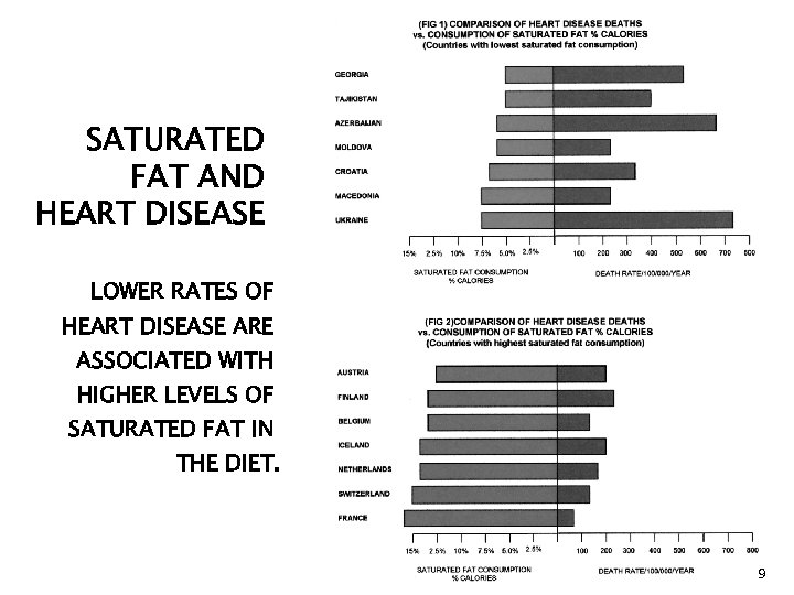 SATURATED FAT AND HEART DISEASE LOWER RATES OF HEART DISEASE ARE ASSOCIATED WITH HIGHER