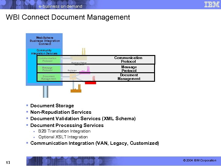 e-business on demand WBI Connect Document Management Web. Sphere Business Integration Connect Community Integration