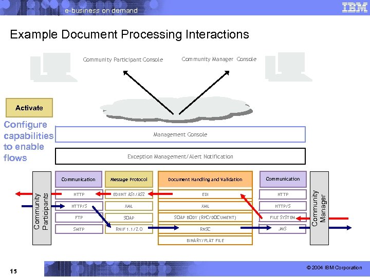 e-business on demand Example Document Processing Interactions Community Participant Console Community Manager Console Activate