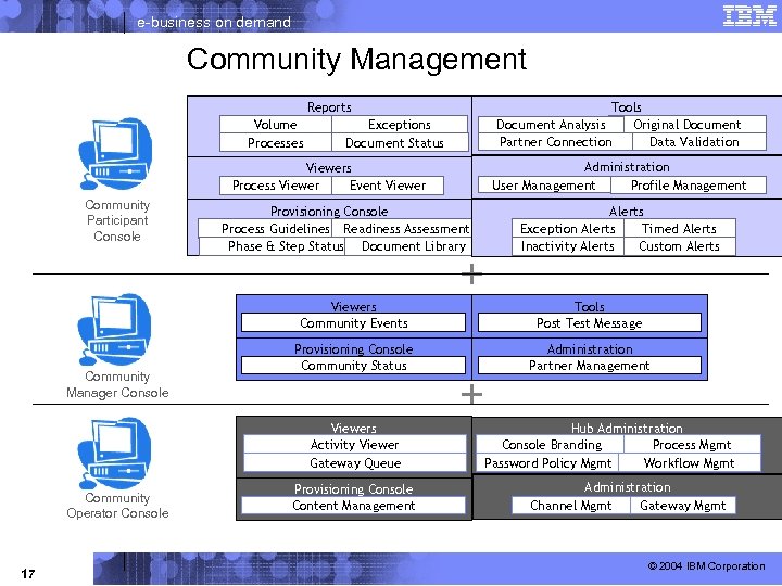 e-business on demand Community Management Reports Volume Processes Tools Original Document Analysis Data Validation