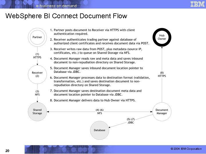 e-business on demand Web. Sphere BI Connect Document Flow 20 © 2004 IBM Corporation
