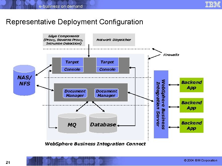 e-business on demand Representative Deployment Configuration Edge Components (Proxy, Reverse Proxy, Intrusion Detection) Network