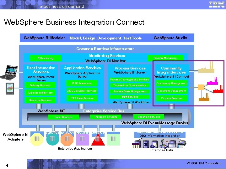 e-business on demand Web. Sphere Business Integration Connect Web. Sphere BI Modeler Model, Development