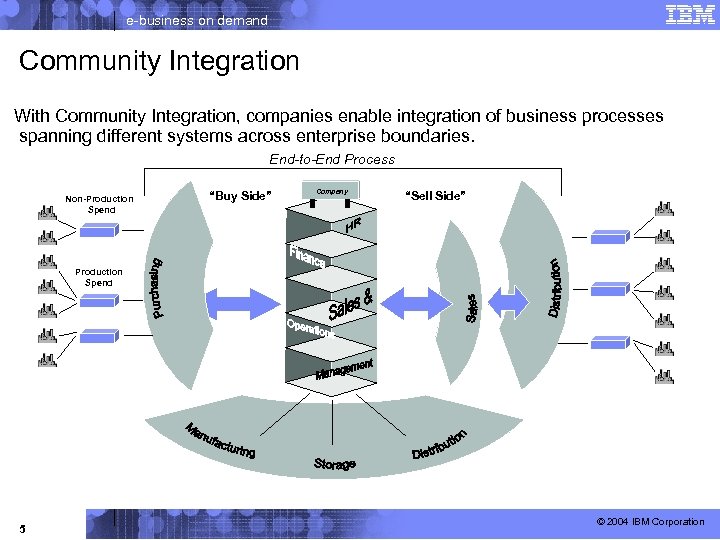 e-business on demand Community Integration With Community Integration, companies enable integration of business processes