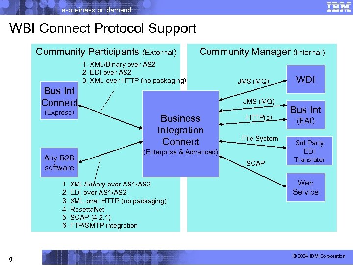 e-business on demand WBI Connect Protocol Support Community Participants (External) Community Manager (Internal) 1.
