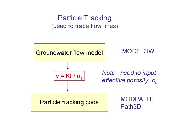 Particle Tracking (used to trace flow lines) Groundwater flow model v = KI /