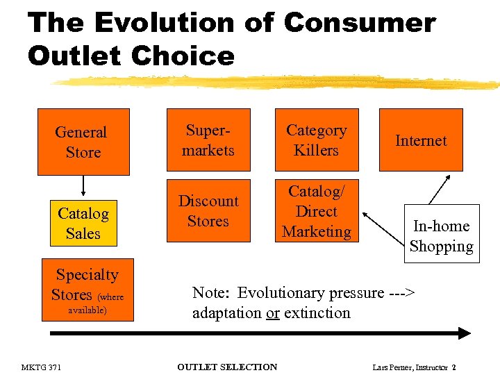 The Evolution of Consumer Outlet Choice General Store Catalog Sales Specialty Stores (where available)