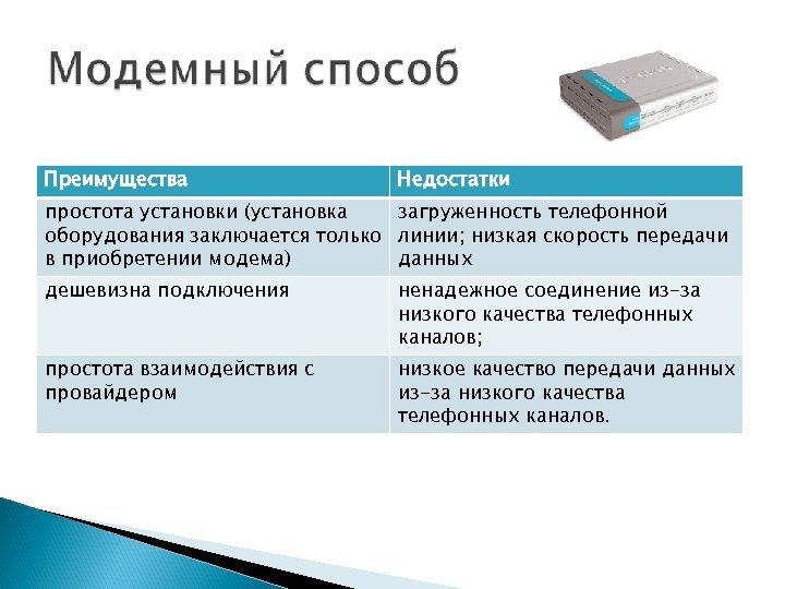 Преимущества Недостатки простота установки (установка загруженность телефонной оборудования заключается только линии; низкая скорость передачи