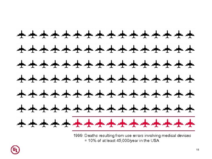 1999: Deaths resulting from use errors involving medical devices = 10% of at least