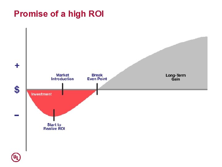 Promise of a high ROI 