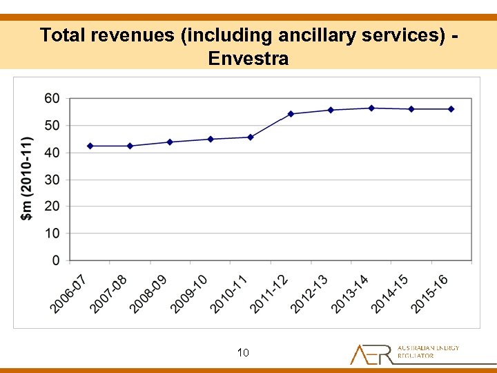 Total revenues (including ancillary services) Envestra 10 