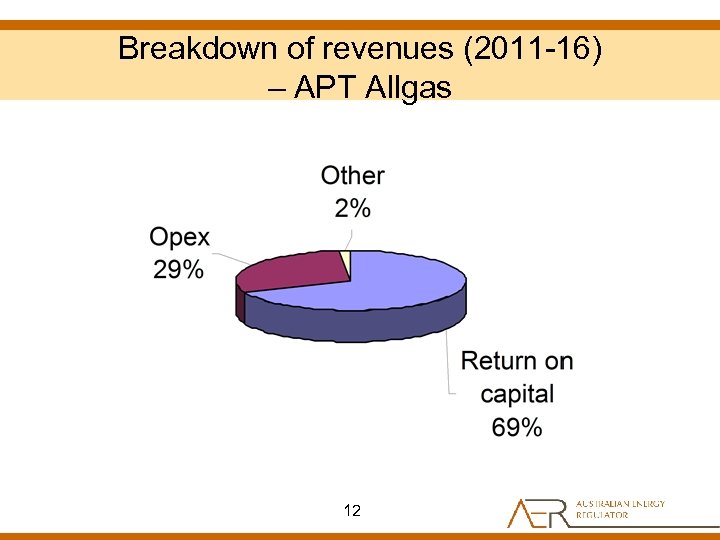 Breakdown of revenues (2011 -16) – APT Allgas 12 