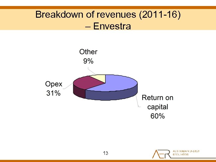 Breakdown of revenues (2011 -16) – Envestra 13 
