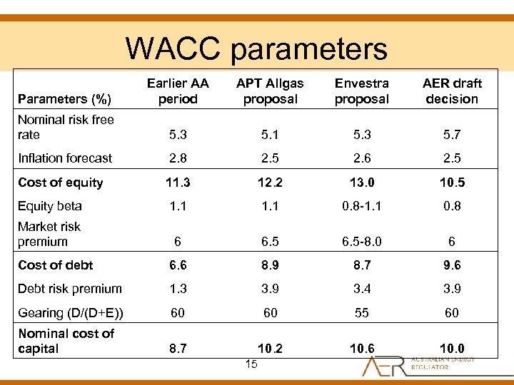 WACC parameters Parameters (%) Earlier AA period APT Allgas proposal Envestra proposal AER draft