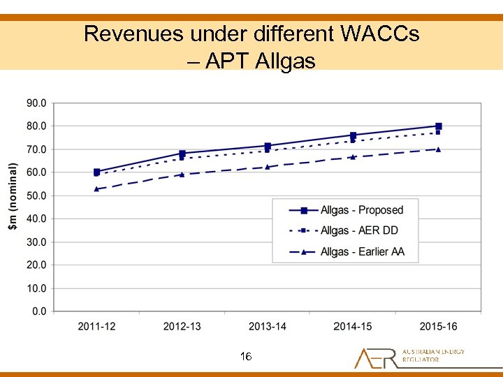 Revenues under different WACCs – APT Allgas 16 