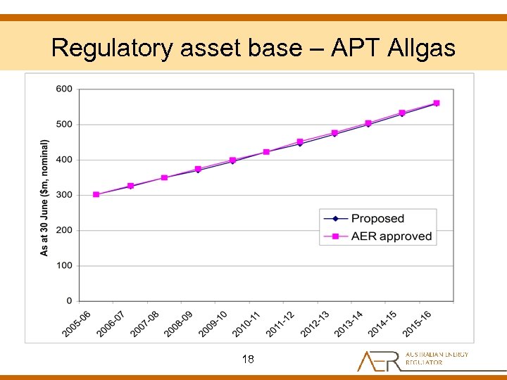 Regulatory asset base – APT Allgas 18 