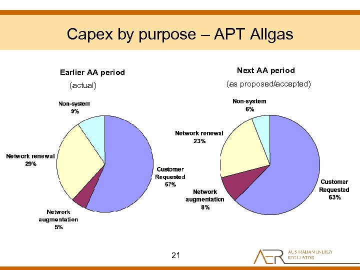Capex by purpose – APT Allgas Next AA period Earlier AA period (as proposed/accepted)