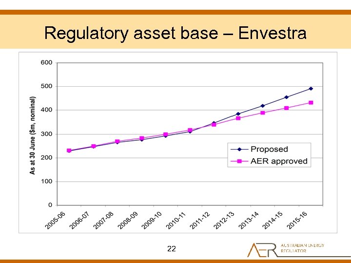 Regulatory asset base – Envestra 22 