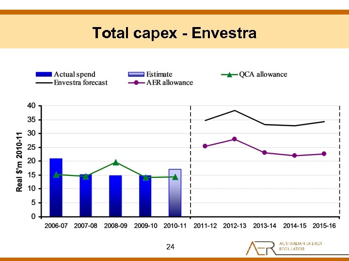 Total capex - Envestra 24 