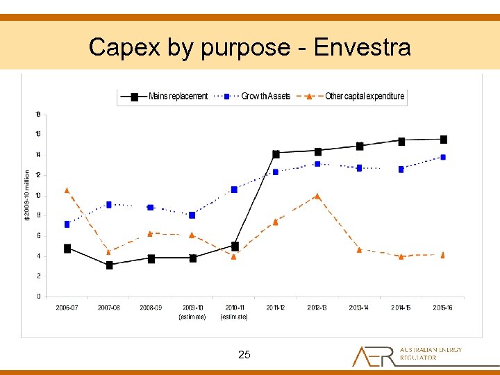 Capex by purpose - Envestra 25 