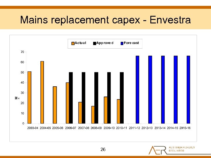 Mains replacement capex - Envestra 26 