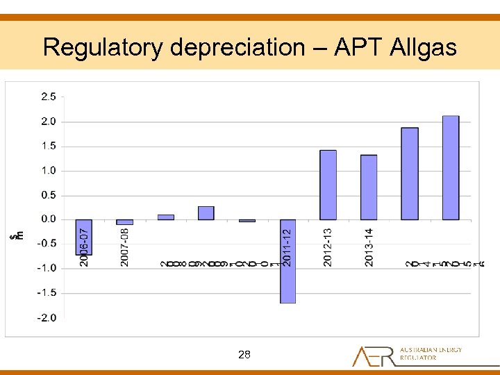 Regulatory depreciation – APT Allgas 28 