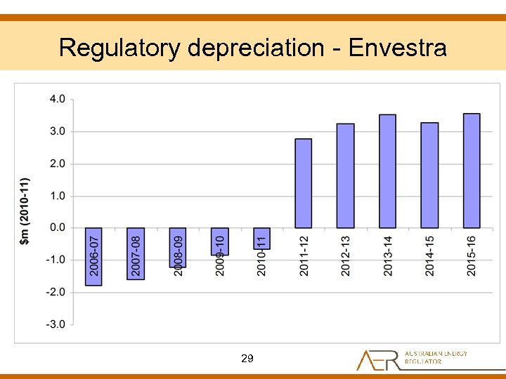 Regulatory depreciation - Envestra 29 