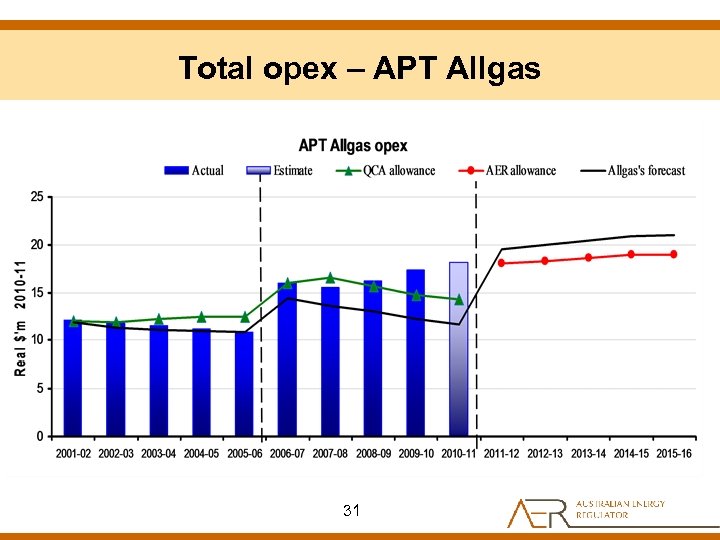 Total opex – APT Allgas 31 