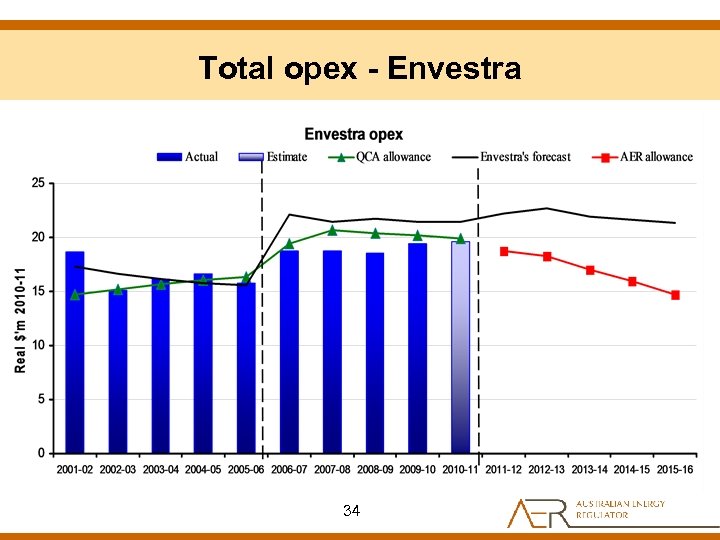 Total opex - Envestra 34 