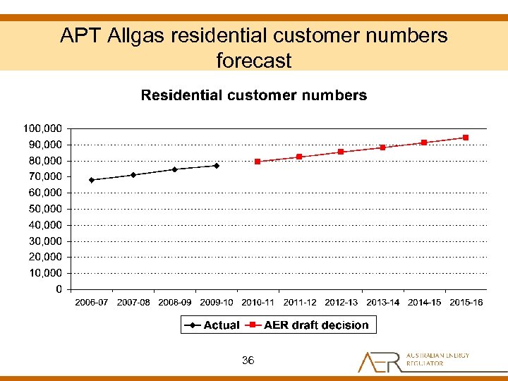 APT Allgas residential customer numbers forecast 36 