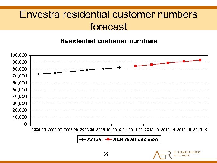 Envestra residential customer numbers forecast 39 