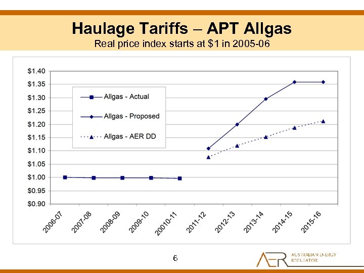 Haulage Tariffs – APT Allgas Real price index starts at $1 in 2005 -06
