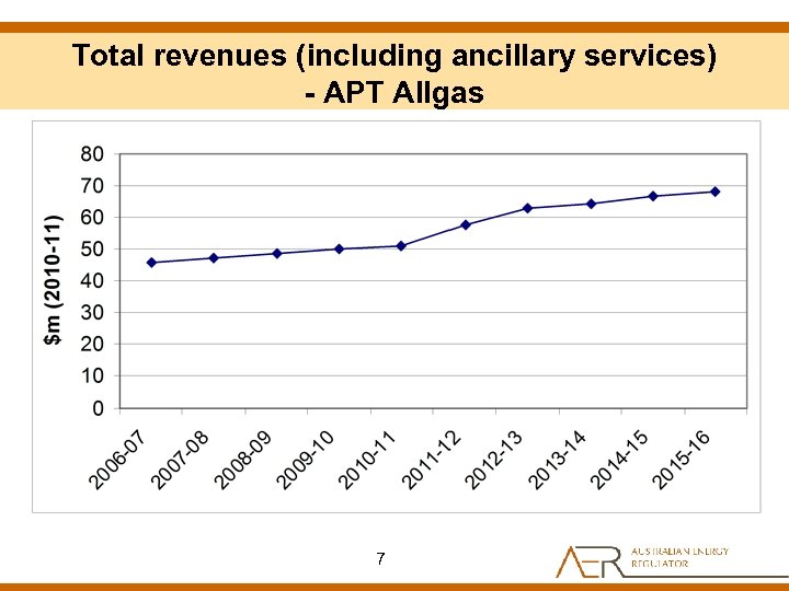 Total revenues (including ancillary services) - APT Allgas 7 