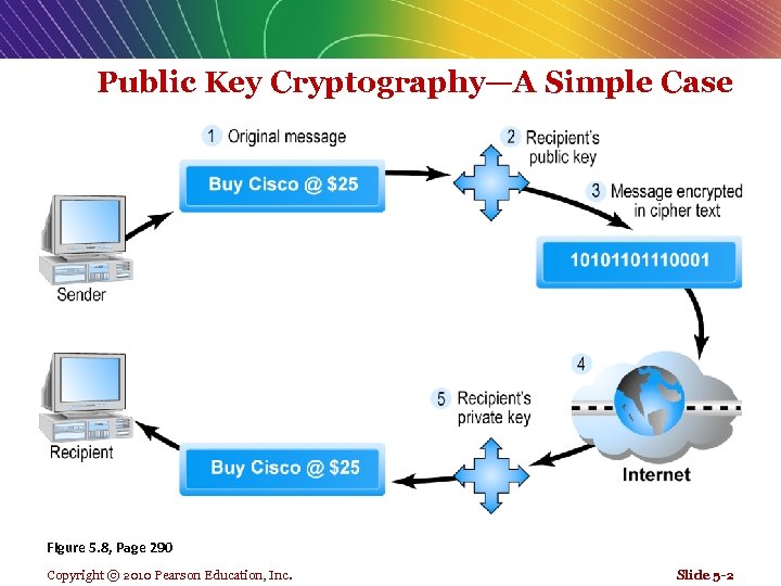 Public Key Cryptography—A Simple Case Figure 5. 8, Page 290 Copyright © 2010 Pearson