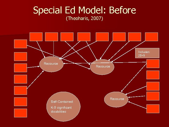 Special Ed Model: Before (Theoharis, 2007) Inclusion: 20+9 Resource Self-Contained: K-5 significant disabilities Resource