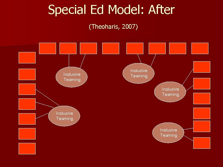 Special Ed Model: After (Theoharis, 2007) Inclusive Teaming Inclusive Teaming 