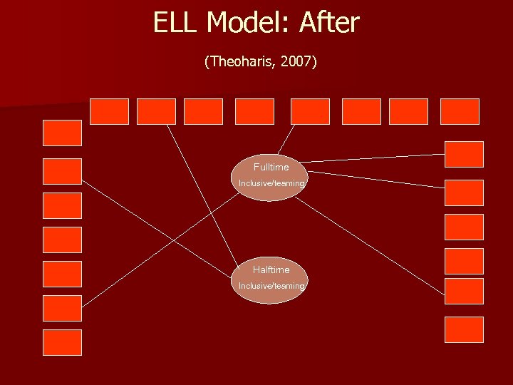 ELL Model: After (Theoharis, 2007) Fulltime Inclusive/teaming Halftime Inclusive/teaming 