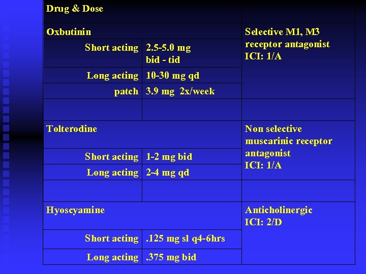 Drug & Dose Oxbutinin Short acting 2. 5 -5. 0 mg bid - tid