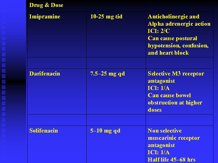 Drug & Dose Imipramine 10 -25 mg tid Anticholinergic and Alpha adrenergic action ICI: