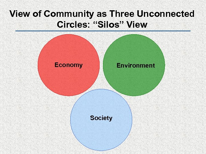 View of Community as Three Unconnected Circles: “Silos” View Economy Environment Society 