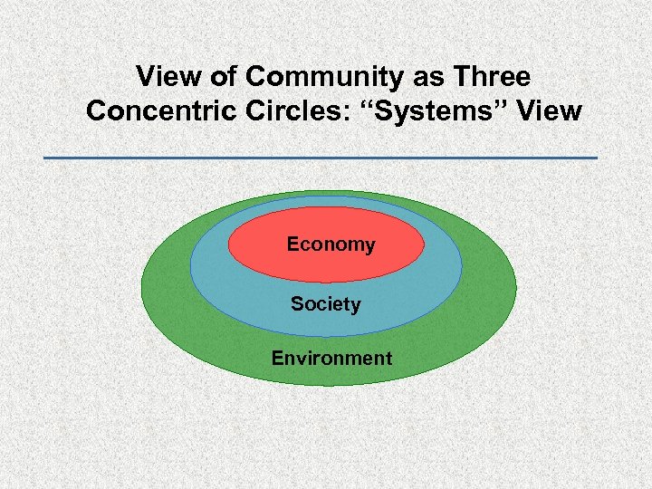 View of Community as Three Concentric Circles: “Systems” View Economy Society Environment 