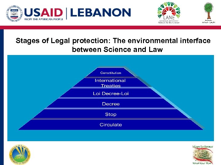 Stages of Legal protection: The environmental interface between Science and Law 